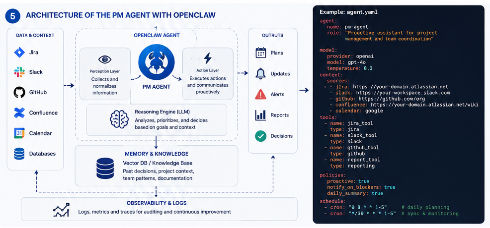 pm agent architecture