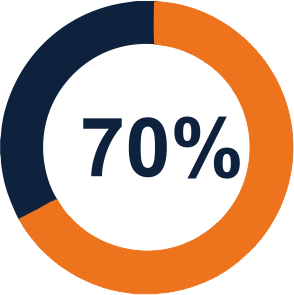 70percent