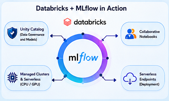 Databricks MLflow
