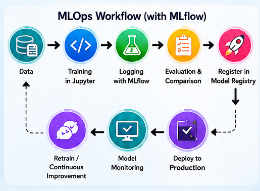 MLOps workflow