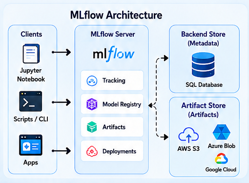 MLflow Architecture