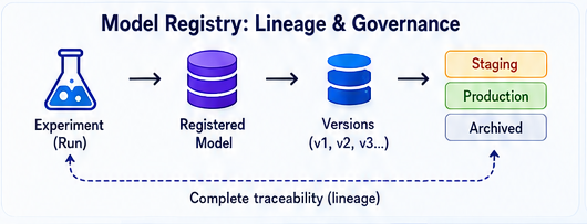 Model Registry