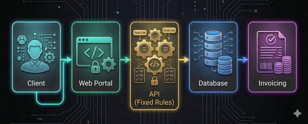 DevOps operational flow